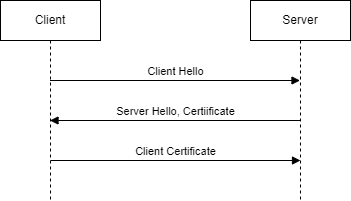 Simplified mTLS handshake